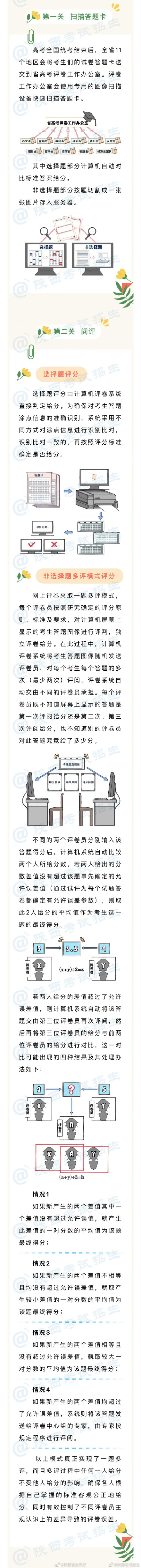 高考成绩是怎么得来的？