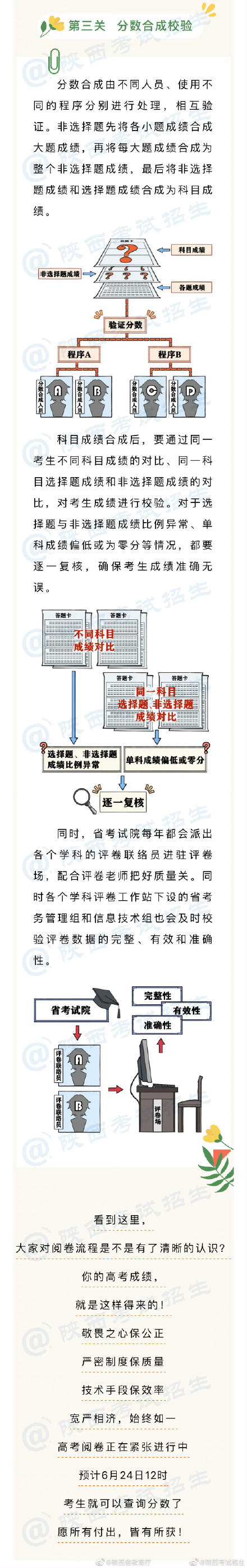 高考成绩是怎么得来的？