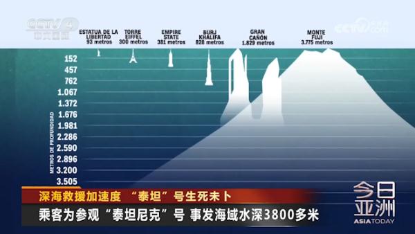 深海救援加速度 “泰坦”号生死未卜