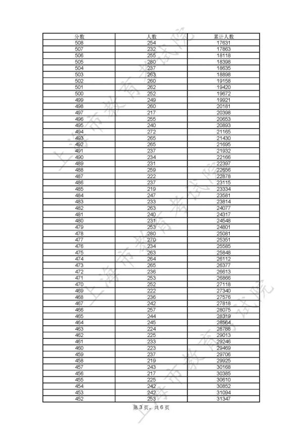 上海高考分数线公布