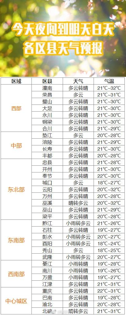 未来三天重庆气温将持续上升，最高将达35℃
