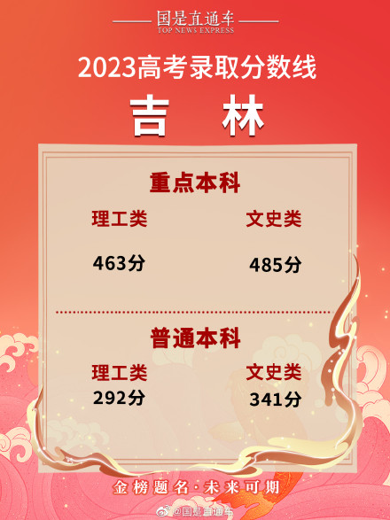 全国各地高考分数线陆续出炉