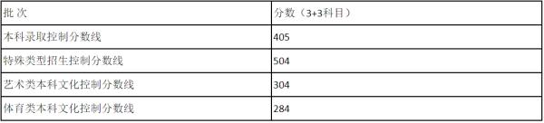 上海高考分数线公布
