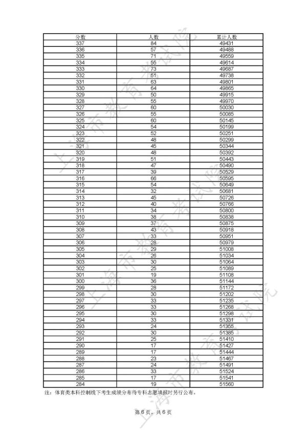 上海高考分数线公布