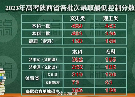 理科332分 高职(专科):文科160分,理科160分2019年陕西普通高考分数线