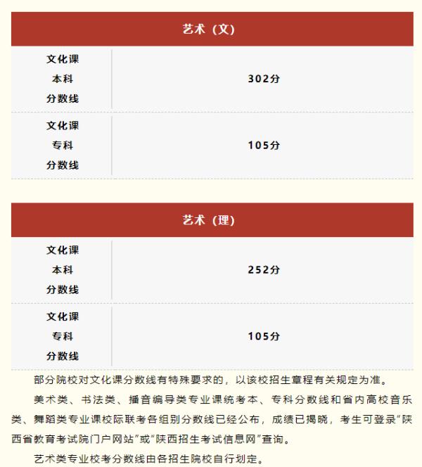2023年陕西高考录取分数线：一本文史类489分，理工类443分
