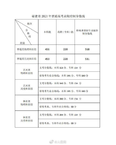 福建2023高考分数线 福建2023高考分数线