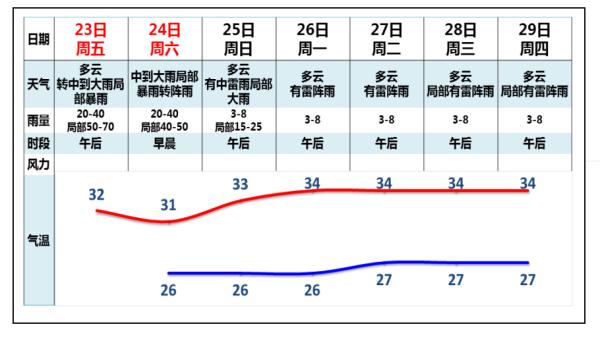广州“龙舟水”何时停？