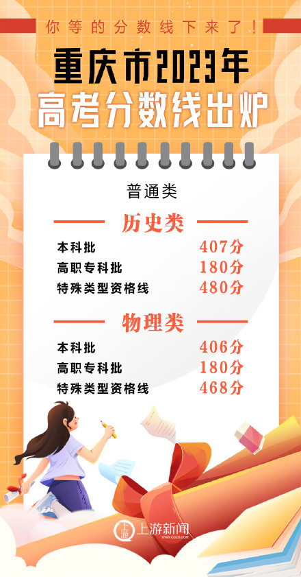 重庆高考分数线出炉:历史类本科407分,物理类本科406分 重庆高考分数线出炉:历史类本科407分,物理类本科406分