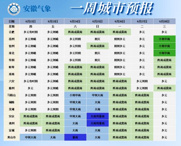双预警！刚刚发布！暴雨、大暴雨、雷暴大风！阜阳未来一周......