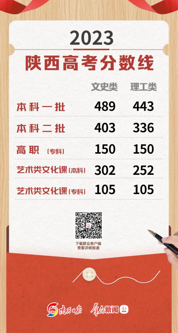 2023年陕西高考录取分数线：一本文史类489分，理工类443分