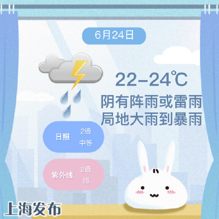 申城今日阴有阵雨或雷雨，伴有大风降温，气温22-24℃