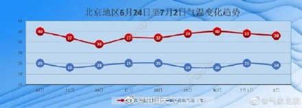 连破纪录！北京现史上首次40℃三连击 未来一周高温仍是持久战