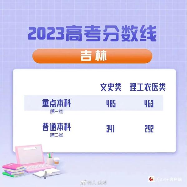文科490！理科480！山西2023高考分数线公布！同卷省份分数线最新汇总