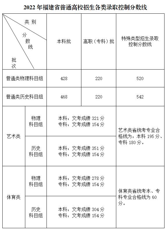 2021年2020年综合 福建省教育考试院