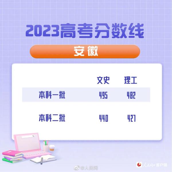 文科490！理科480！山西2023高考分数线公布！同卷省份分数线最新汇总