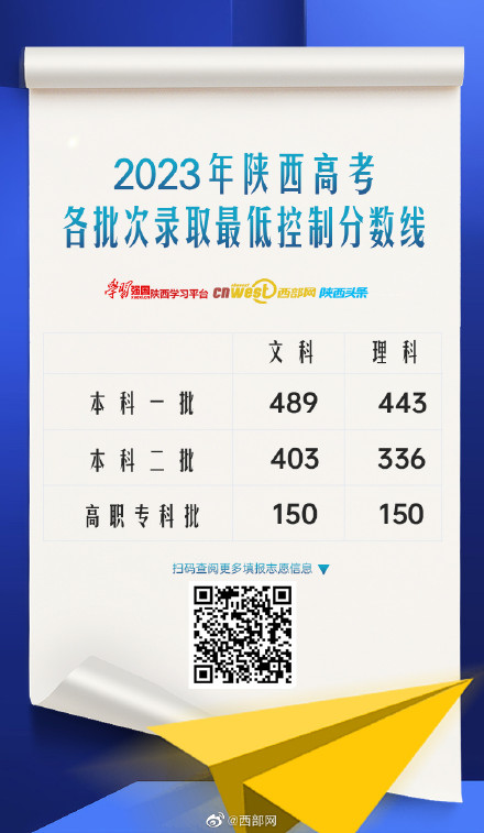 理科332分 高职(专科):文科160分,理科160分2019年陕西普通高考分数线