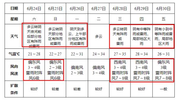 双预警！刚刚发布！暴雨、大暴雨、雷暴大风！阜阳未来一周......
