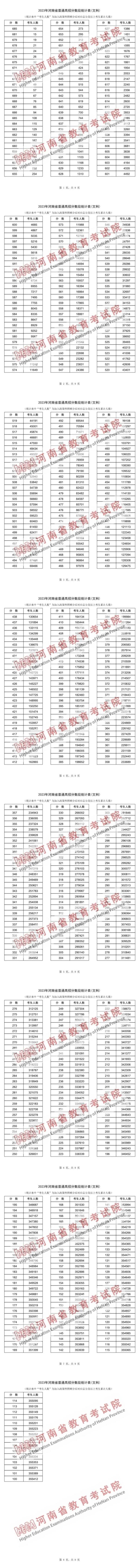 2023年河南省高招一分一段表公布！