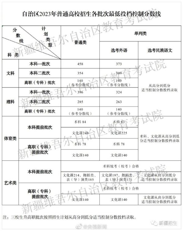 新疆高考分数线公布:文科本科一批次458分、理科396分 新疆高考分数线公布:文科本科一批次458分、理科396分