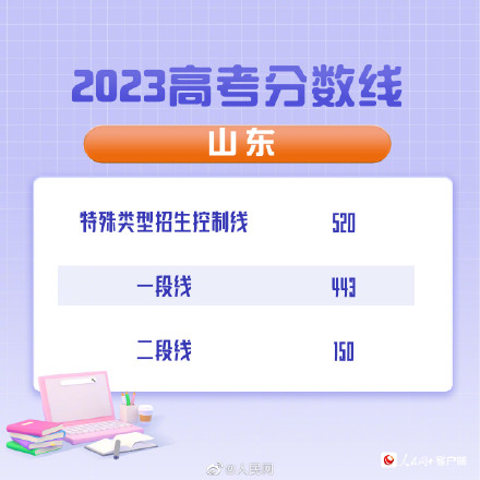 山东2023分数线出炉