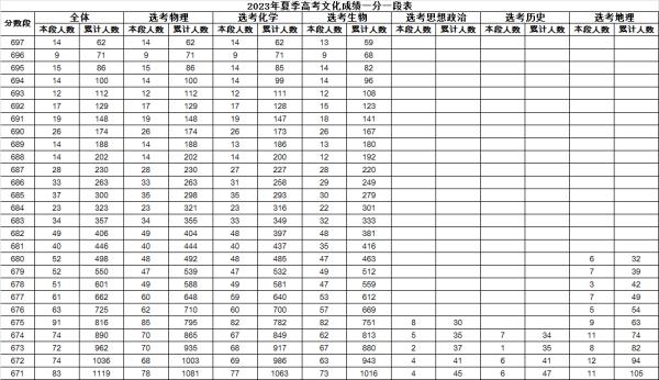 最新!山东2023高考成绩一分一段表出炉 最新!山东2023高考成绩一分一段表出炉