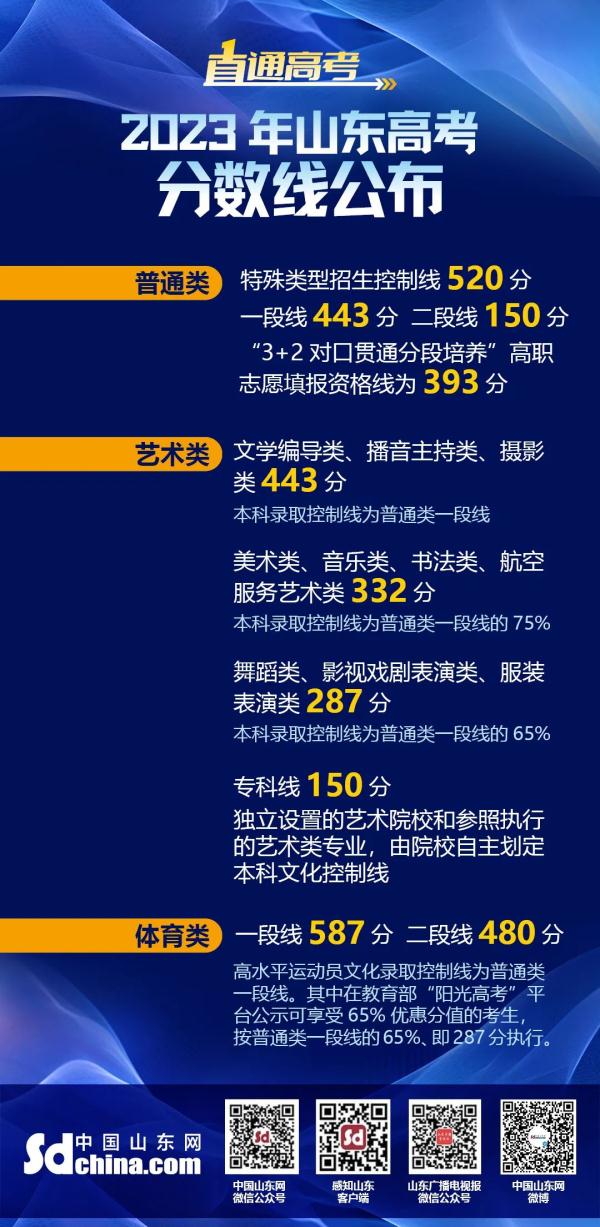 2023山东高考分数线公布!填报志愿,这些问题要注意→ 2023山东高考分数线公布!填报志愿,这些问题要注意→