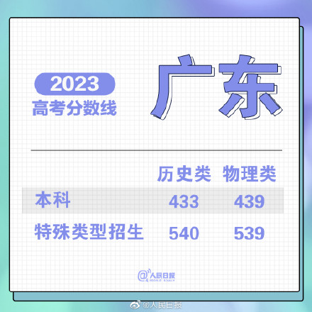 2023广东高考分数线公布