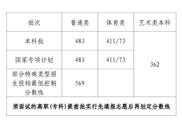 海南高考分数线公布：本科批普通类分数线483分