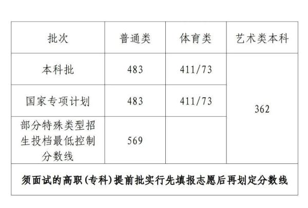 海南高考成绩公布！本科批普通类分数线483分