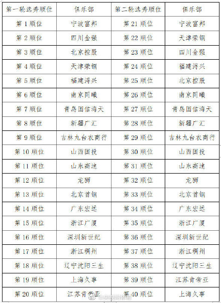 2023CBA选秀大会将在成都举行