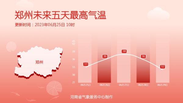 中考期间，郑州最高气温将达38℃！高温“烧烤”模式，注意这些“热”隐患