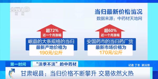 三五天就涨一轮价 一个月涨幅超72%！什么这么火？