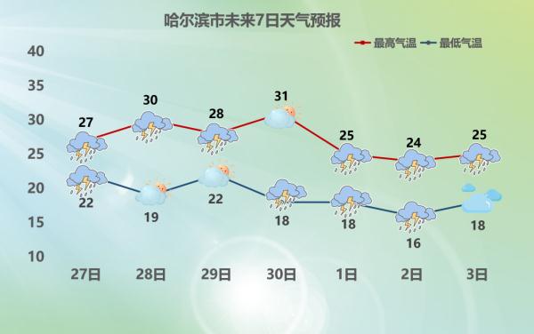 哈尔滨本周：高温暂时退场 雷雨天气增多