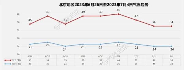 局地大风、冰雹，午后至傍晚有雨！本周北京新一轮40℃高温又将来袭