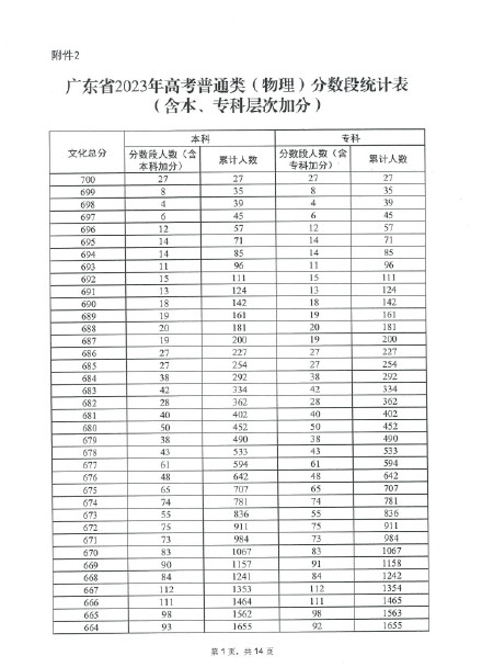 广东高考超38万人过本科线，2023年广东高考分数段数据出炉