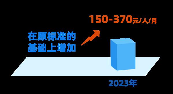 官宣!7月1日起,上海将调整部分民生保障待遇等标准 官宣!7月1日起,上海将调整部分民生保障待遇等标准