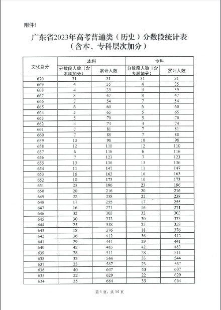 广东高考超38万人过本科线，2023年广东高考分数段数据出炉