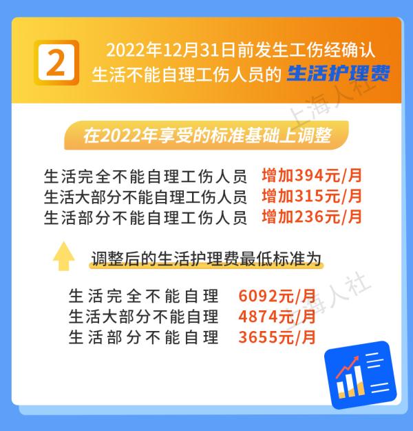 官宣!7月1日起,上海将调整部分民生保障待遇等标准 官宣!7月1日起,上海将调整部分民生保障待遇等标准