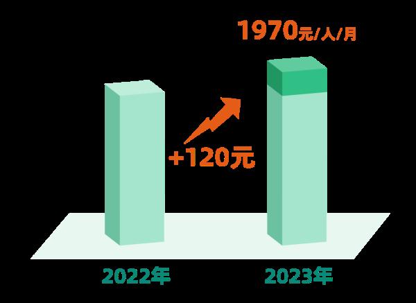 官宣!7月1日起,上海将调整部分民生保障待遇等标准 官宣!7月1日起,上海将调整部分民生保障待遇等标准