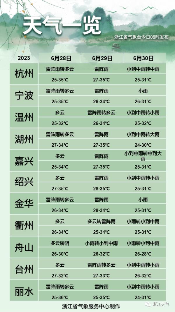 冰雹、短时暴雨正在赶来！浙江明起高温回归，最高温达36℃