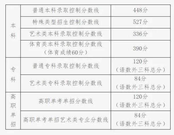 2023年高考分数线汇总 来看看你那里是多少