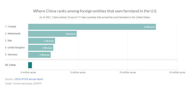 美媒炒作“中国在美拥有38万英亩土地”，但其中数据真相了......