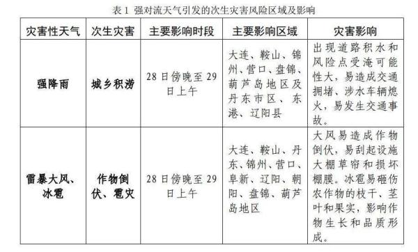 今天辽宁这些地方有“下班雨”，局部大暴雨！