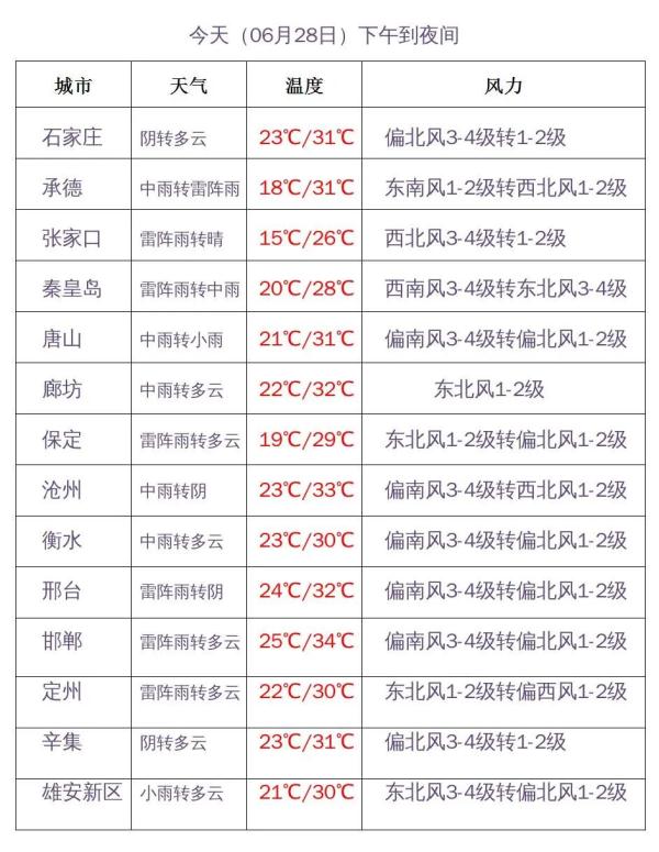 中到大雨+暴雨!河北最新预警,注意防范 中到大雨+暴雨!河北最新预警,注意防范