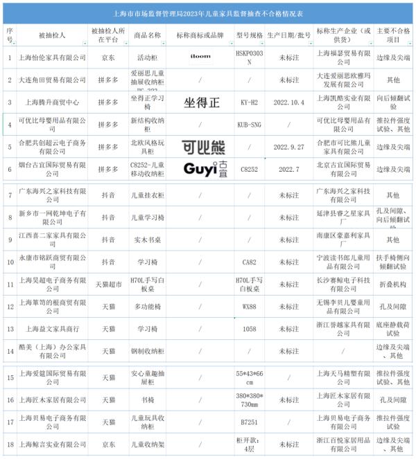 18批次儿童家具不合格！涉及“iloom”“可比熊”“古宜”“坐得正”等品牌