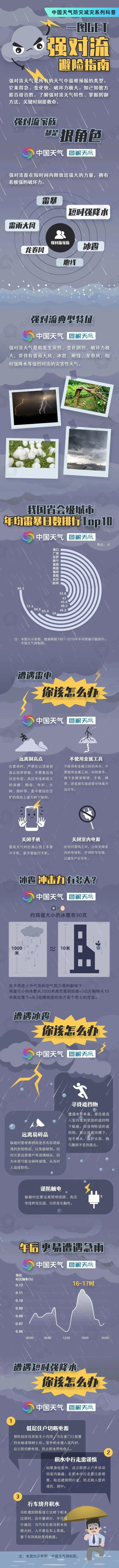 最新预警！青岛强对流天气马上到，短时强降水、大风、雷电，局部小冰雹……