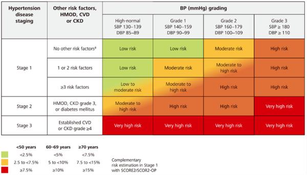 欧洲的血压控制目标更严格!我们对待高血压太“宽容”了! 欧洲的血压控制目标更严格!我们对待高血压太“宽容”了!
