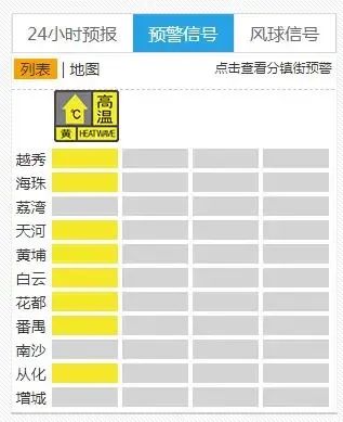 广州多区发布高温黄色预警信号