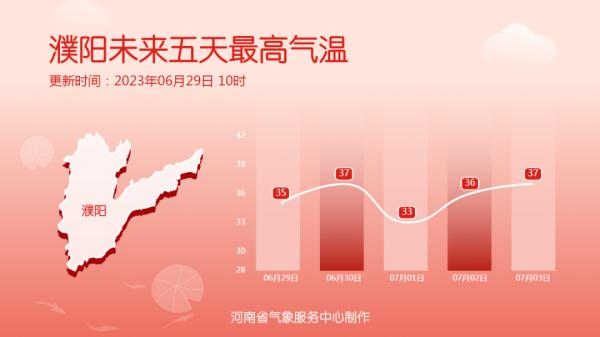 河南降水频现 高温还会插空返场 河南降水频现 高温还会插空返场